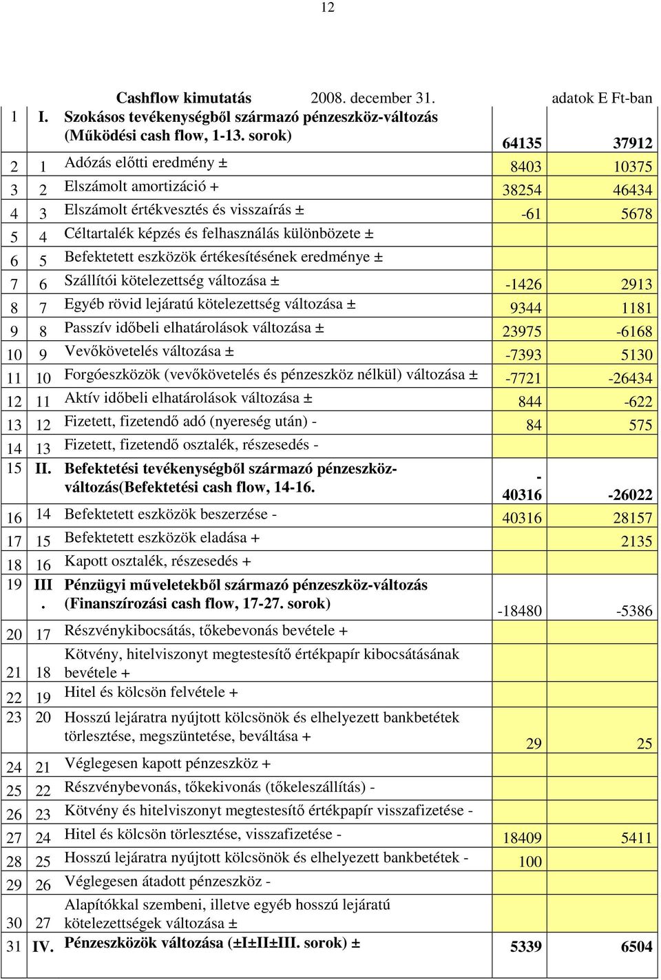 különbözete ± 6 5 Befektetett eszközök értékesítésének eredménye ± 7 6 Szállítói kötelezettség változása ± -1426 2913 8 7 Egyéb rövid lejáratú kötelezettség változása ± 9344 1181 9 8 Passzív idıbeli