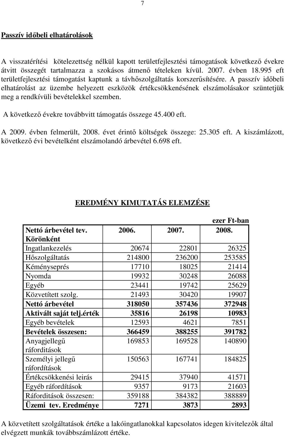 A passzív idıbeli elhatárolást az üzembe helyezett eszközök értékcsökkenésének elszámolásakor szüntetjük meg a rendkívüli bevételekkel szemben. A következı évekre továbbvitt támogatás összege 45.