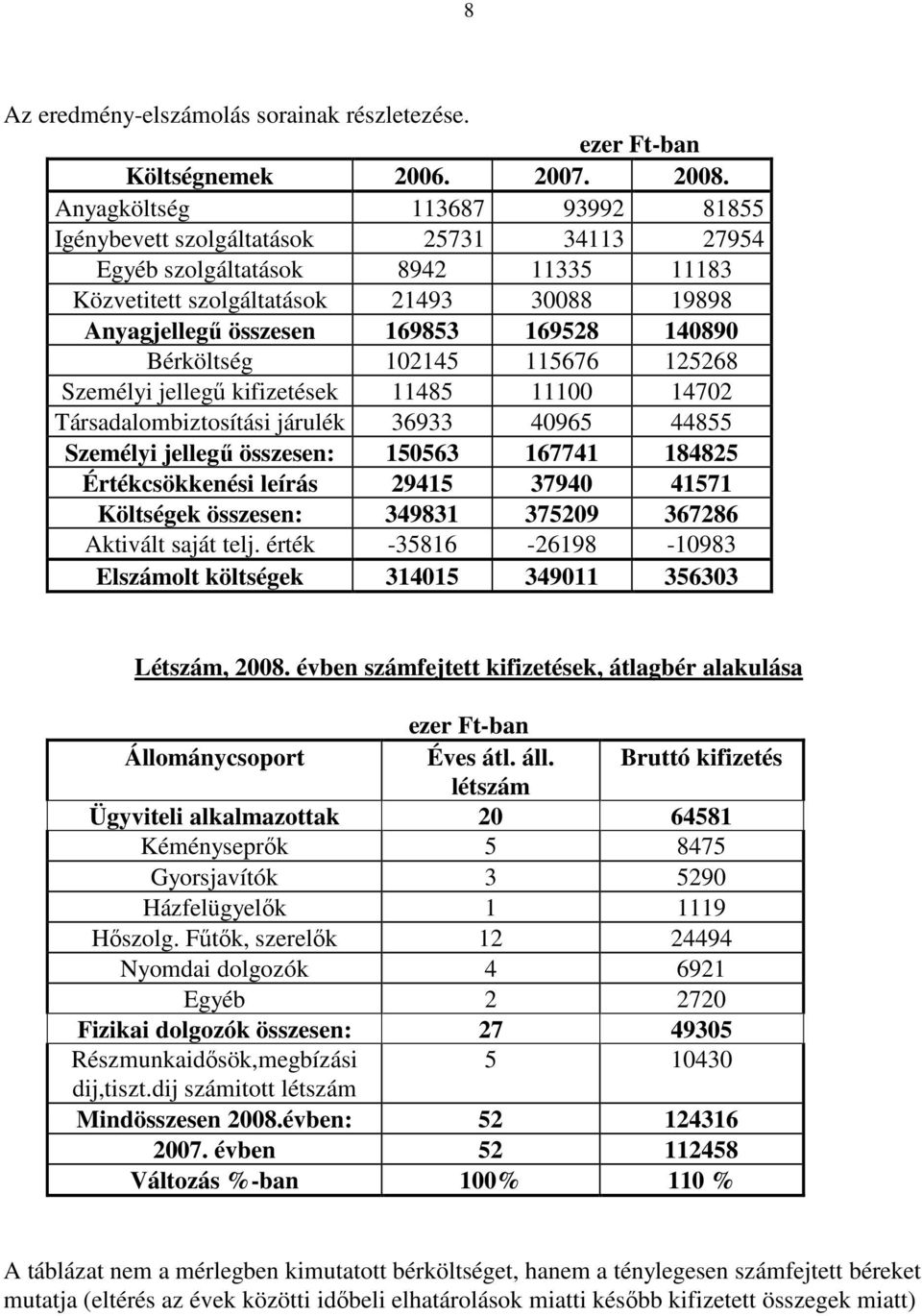 140890 Bérköltség 102145 115676 125268 Személyi jellegő kifizetések 11485 11100 14702 Társadalombiztosítási járulék 36933 40965 44855 Személyi jellegő összesen: 150563 167741 184825 Értékcsökkenési