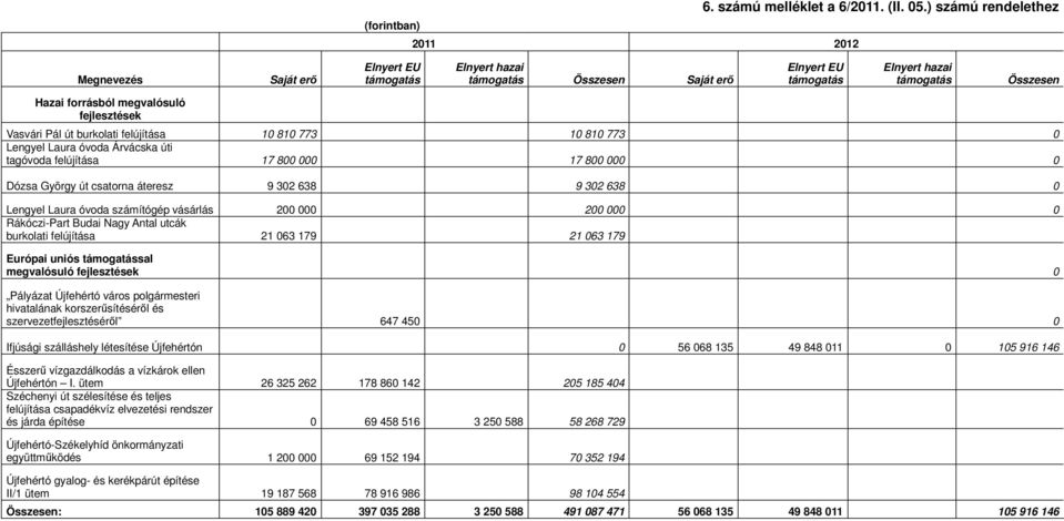 Vasvári Pál út burkolati felújítása 0 80 77 0 80 77 0 Lengyel Laura óvoda Árvácska úti tagóvoda felújítása 7 800 000 7 800 000 0 Dózsa György út csatorna áteresz 9 0 68 9 0 68 0 Lengyel Laura óvoda