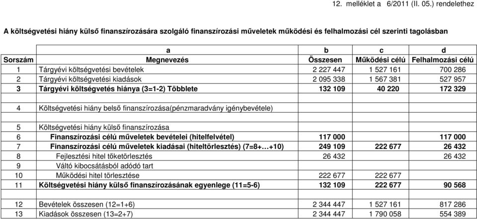 Felhalmozási célú Tárgyévi költségvetési bevételek 7 447 57 6 700 86 Tárgyévi költségvetési kiadások 095 8 567 8 57 957 Tárgyévi költségvetés hiánya (=-) Többlete 09 40 0 7 9 4 Költségvetési hiány