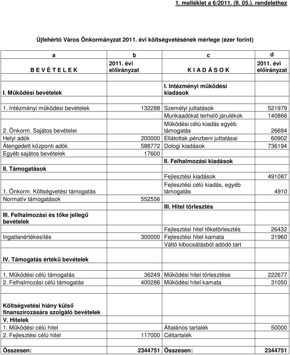 Sajátos bevételei Működési célú kiadás egyéb támogatás 6694 Helyi adók 00000 Ellátottak pénzbeni juttatásai 6090 Átengedett központi adók 58877 Dologi kiadások 7694 Egyéb sajátos bevételek 7600 II.