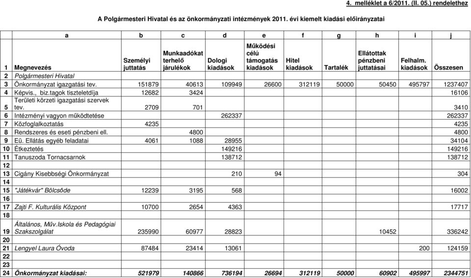 kiadások Megnevezés Tartalék Összesen Polgármesteri Hivatal Önkormányzat igazgatási tev. 5879 406 09949 6600 9 50000 50450 495797 7407 4 Képvis., biz.