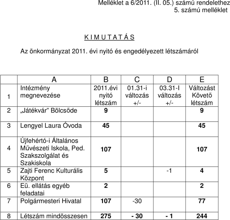 -I változás +/- Változást Követő létszám Játékvár Bölcsőde 9 9 Lengyel Laura Óvoda 45 45 Újfehértó-i Általános 4 Művészeti