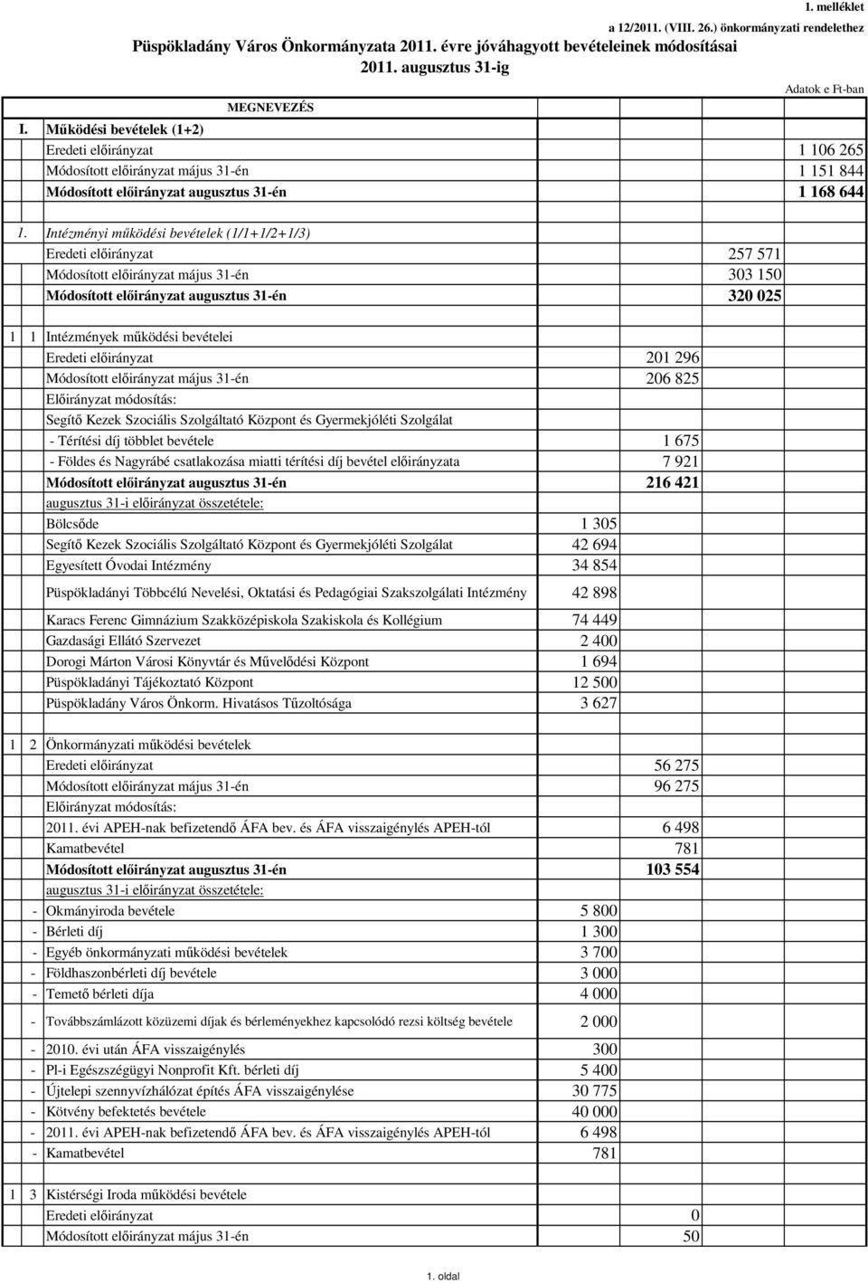 bevételek (1/1+1/2+1/3) Eredeti előirányzat 257 571 Módosított előirányzat május 31-én 303 150 Módosított előirányzat augusztus 31-én 320 025 1.