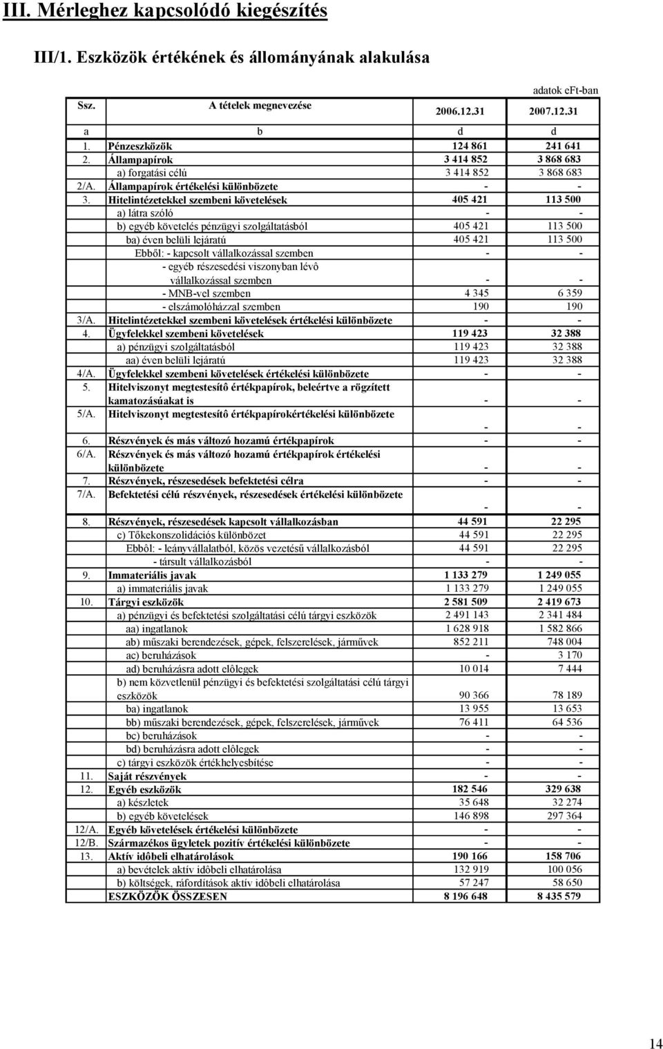 Hitelintézetekkel szembeni követelések 405 421 113 500 a) látra szóló - - b) egyéb követelés pénzügyi szolgáltatásból 405 421 113 500 ba) éven belüli lejáratú 405 421 113 500 Ebből: - kapcsolt