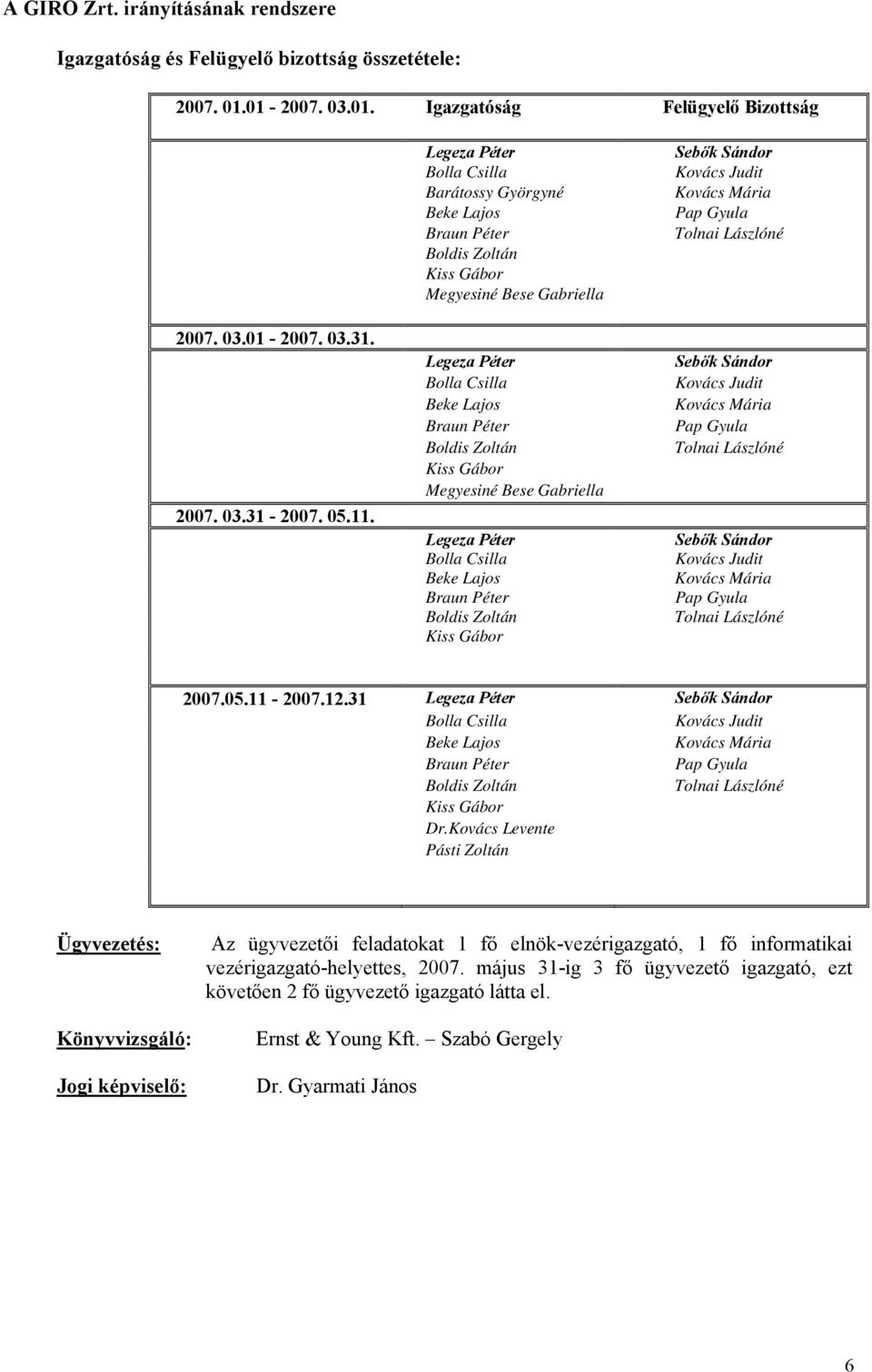 Megyesiné Bese Gabriella Legeza Péter Bolla Csilla Beke Lajos Braun Péter Boldis Zoltán Kiss Gábor Sebők Sándor Kovács Judit Kovács Mária Pap Gyula Tolnai Lászlóné Sebők Sándor Kovács Judit Kovács