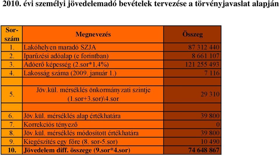 kül. mérséklés önkormányzati szintje (1.sor+3.sor)\4.sor 29 310 6. Jöv.kül. mérséklés alap értékhatára 39 800 7. Korrekciós tényező 0 8.