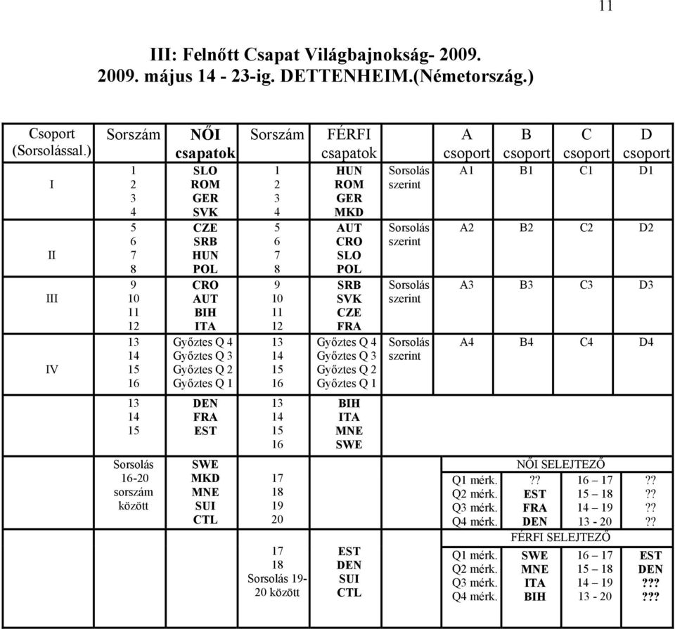 HUN ROM GER MKD AUT CRO SLO POL SRB SVK CZE FRA Győztes Q 4 Győztes Q 3 Győztes Q Győztes Q Sorsolás szerint Sorsolás szerint Sorsolás szerint Sorsolás szerint A csoport B csoport C csoport D csoport