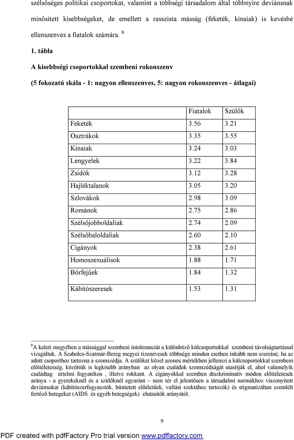 35 3.55 Kínaiak 3.24 3.03 Lengyelek 3.22 3.84 Zsidók 3.12 3.28 Hajléktalanok 3.05 3.20 Szlovákok 2.98 3.09 Románok 2.75 2.86 Szélsőjobboldaliak 2.74 2.09 Szélsőbaloldaliak 2.60 2.10 Cigányok 2.38 2.