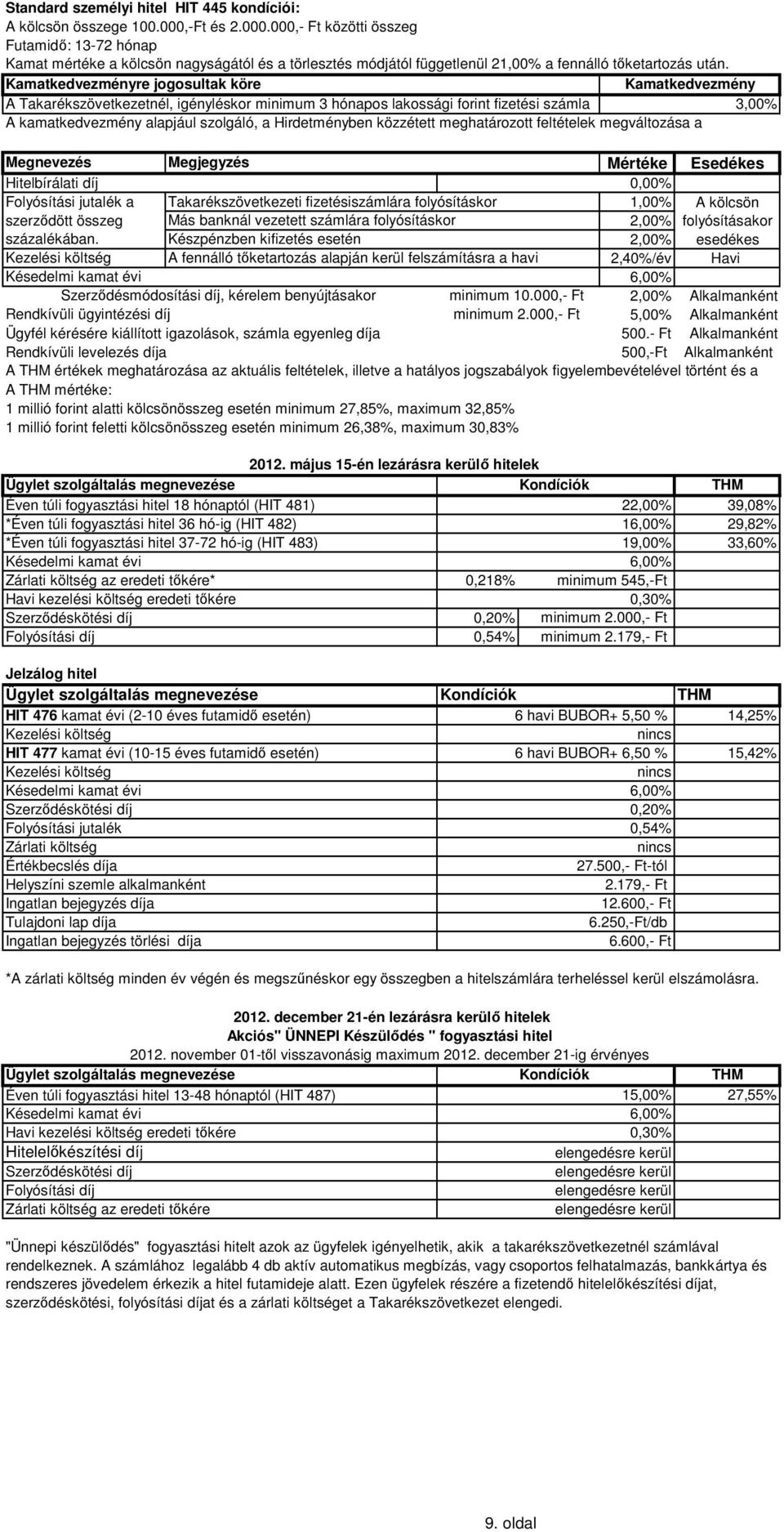 Kamatkedvezményre jogosultak köre Kamatkedvezmény A Takarékszövetkezetnél, igényléskor minimum 3 hónapos lakossági forint fizetési számla 3,00% A kamatkedvezmény alapjául szolgáló, a Hirdetményben