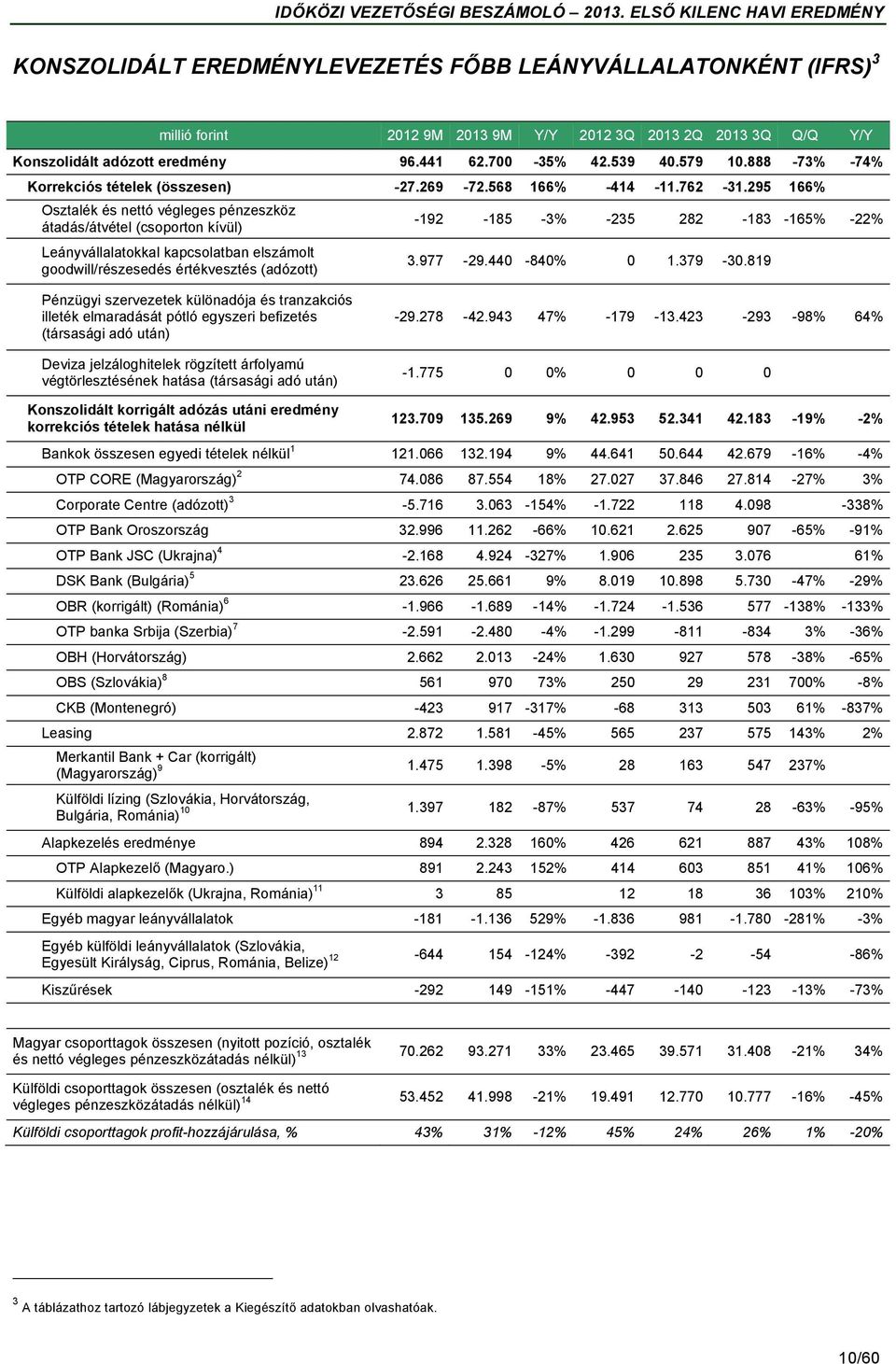 295 166% Osztalék és nettó végleges pénzeszköz átadás/átvétel (csoporton kívül) Leányvállalatokkal kapcsolatban elszámolt goodwill/részesedés értékvesztés (adózott) -192-185 -3% -235 282-183 -165%