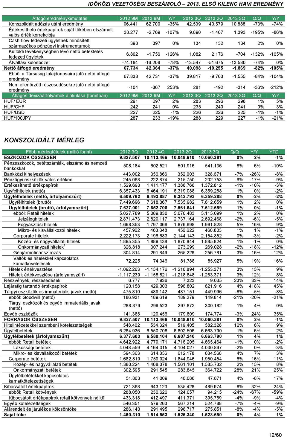 393-195% -86% Cash-flow-fedezeti ügyletnek minősített származékos pénzügyi instrumentumok 398 397 0% 134 132 134 2% 0% Külföldi tevékenységben lévő nettó befektetés fedezeti ügyletek 6.802-1.