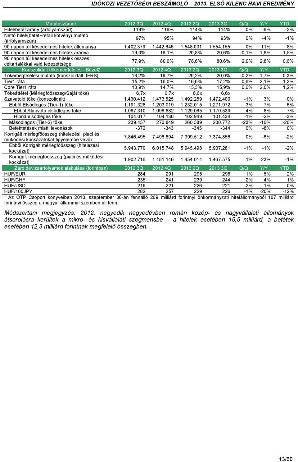 155 0% 11% 8% 90 napon túl késedelmes hitelek aránya 19,0% 19,1% 20,8% 20,6% -0,1% 1,6% 1,5% 90 napon túl késedelmes hitelek összes céltartalékkal való fedezettsége 77,9% 80,0% 78,6% 80,6% 2,0% 2,8%