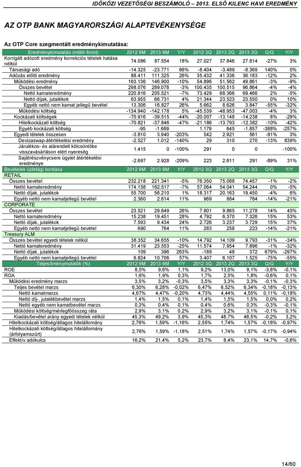 183-12% 2% Működési eredmény 163.136 146.900-10% 54.896 51.562 49.861-3% -9% Összes bevétel 298.076 289.078-3% 100.435 100.515 96.864-4% -4% Nettó kamateredmény 220.816 205.521-7% 73.429 68.366 69.