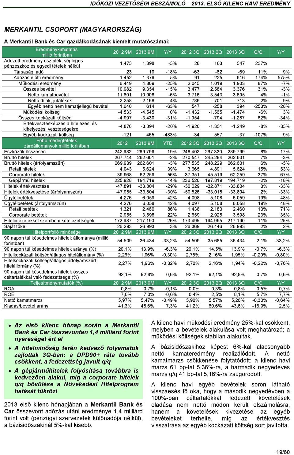 379-5% 91 225 616 174% 575% Működési eredmény 6.449 4.809-25% 2.045 1.019 1.903 87% -7% Összes bevétel 10.982 9.354-15% 3.477 2.584 3.376 31% -3% Nettó kamatbevétel 11.601 10.908-6% 3.716 3.543 3.