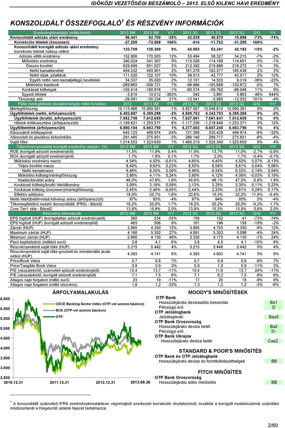 539 40.579 10.888-73% -74% Korrekciós tételek (összesen) -27.269-72.568 166% -414-11.762-31.295 166% Konszolidált korrigált adózás utáni eredmény korrekciós tételek hatása nélkül 123.709 135.