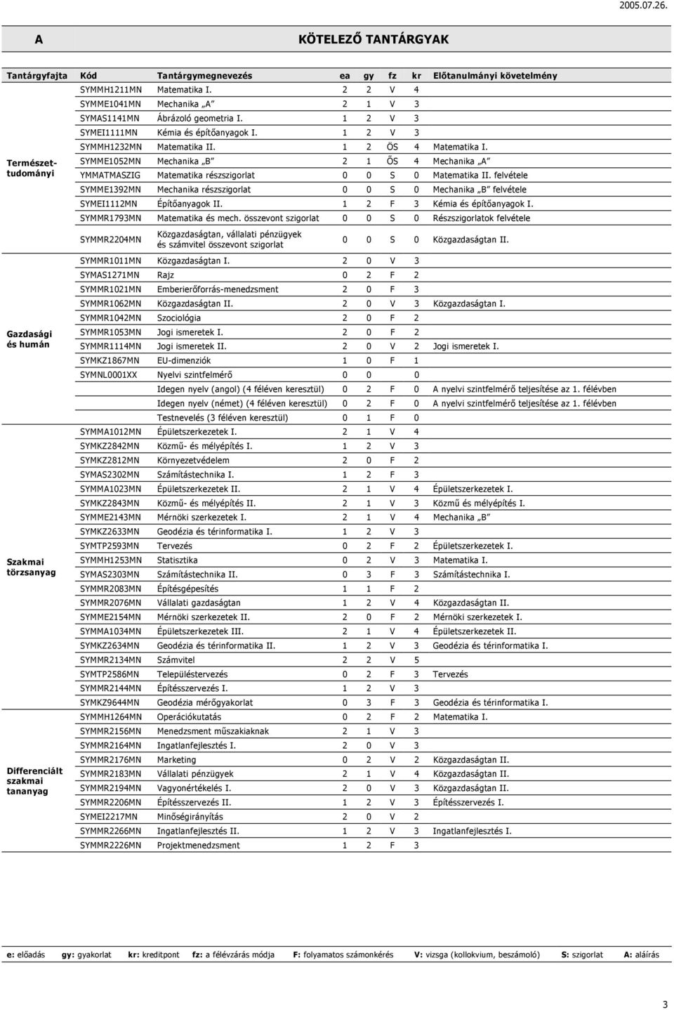 SYMME1052MN Mechanika B 2 1 ŐS 4 Mechanika A YMMATMASZIG Matematika részszigorlat 0 0 S 0 Matematika II.