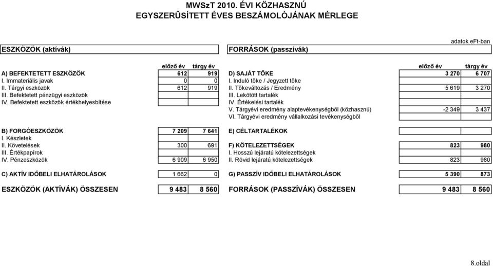 6 707 I. Immateriális javak 0 0 I. Induló tőke / Jegyzett tőke II. Tárgyi eszközök 612 919 II. Tőkeváltozás / Eredmény 5 619 3 270 III. Befektetett pénzügyi eszközök III. Lekötött tartalék IV.