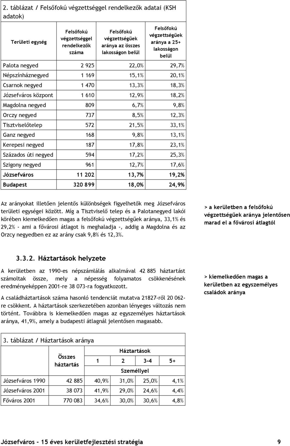 809 6,7% 9,8% Orczy negyed 737 8,5% 12,3% Tisztviselőtelep 572 21,5% 33,1% Ganz negyed 168 9,8% 13,1% Kerepesi negyed 187 17,8% 23,1% Százados úti negyed 594 17,2% 25,3% Szigony negyed 961 12,7%