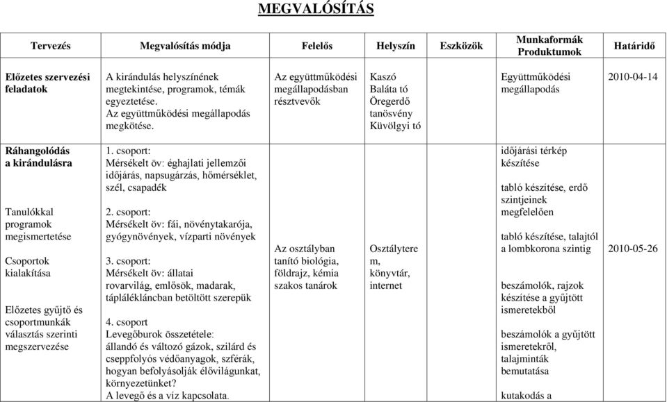 Az együttműködési megállapodásban résztvevők Kaszó Baláta tó Öregerdő tanösvény Küvölgyi tó Együttműködési megállapodás 2010-04-14 Ráhangolódás a kirándulásra Tanulókkal programok megismertetése