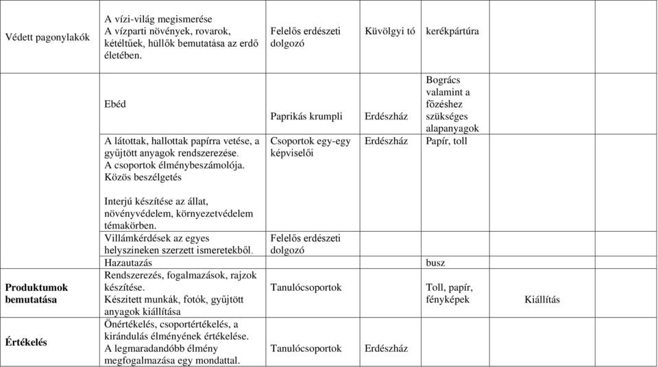 Közös beszélgetés Paprikás krumpli Csoportok egy-egy képviselői Erdészház Erdészház Bogrács valamint a főzéshez szükséges alapanyagok Papír, toll Produktumok bemutatása Értékelés Interjú készítése az