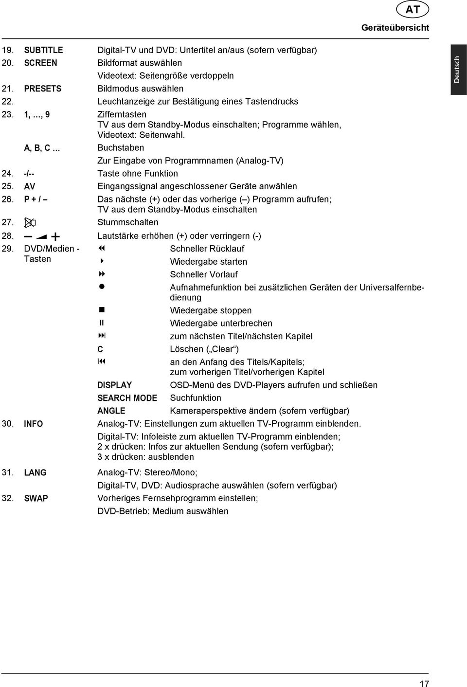 A, B, C Buchstaben Zur Eingabe von Programmnamen (Analog-TV) 24. -/-- Taste ohne Funktion 25. AV Eingangssignal angeschlossener Geräte anwählen 26.