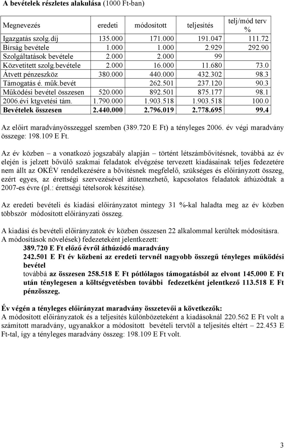 3 Működési bevétel összesen 520.000 892.501 875.177 98.1 2006.évi ktgvetési tám. 1.790.000 1.903.518 1.903.518 100.0 Bevételek összesen 2.440.000 2.796.019 2.778.695 99.