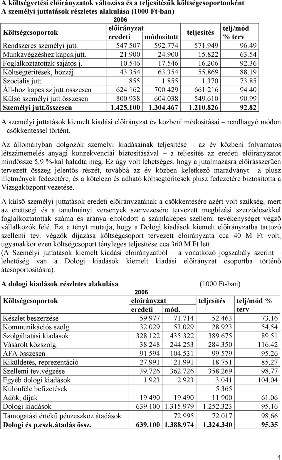 36 Költségtérítések, hozzáj. 43.354 63.354 55.869 88.19 Szociális jutt. 855 1.855 1.370 73.85 Áll-hoz kapcs.sz.jutt.összesen 624.162 700.429 661.216 94.40 Külső személyi jutt.összesen 800.938 604.