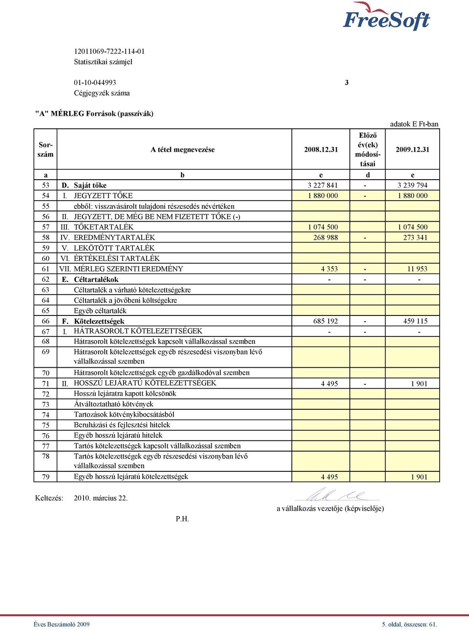 TŐKETARTALÉK 1 074 500 1 074 500 58 IV. EREDMÉNYTARTALÉK 268 988-273 341 59 V. LEKÖTÖTT TARTALÉK 60 VI. ÉRTÉKELÉSI TARTALÉK 61 VII. MÉRLEG SZERINTI EREDMÉNY 4 353-11 953 62 E.