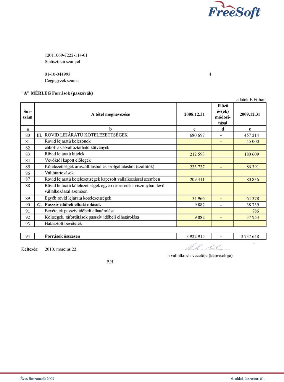 Kötelezettségek áruszállításból és szolgáltatásból (szállítók) 223 727-86 391 86 Váltótartozások 87 Rövid lejáratú kötelezettségek kapcsolt vállalkozással szemben 209 411 80 836 88 Rövid lejáratú