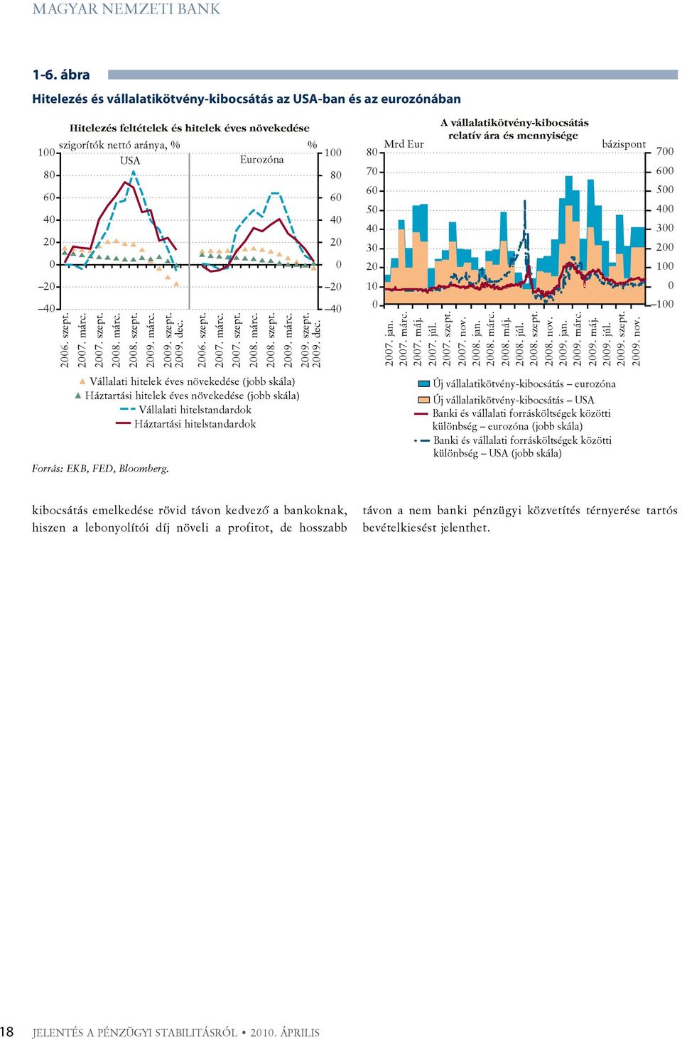 9. szept. 9. dec. 1 Mrd Eur 7 3 1 A vállalatikötvény-kibocsátás relatív ára és mennyisége bázispont 7 3 1 1 7. jan. 7. márc. 7. máj. 7. júl. 7. szept. 7. nov.