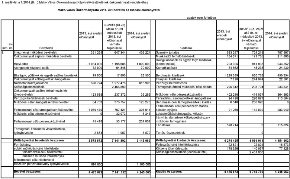 Intézményi működési bevételek 391 265 647 344 436 224 Személyi juttatás 683 297 724 218 787 567 Önkormányzat sajátos működési bevételei Munkaadót terhelő kiadások 184 671 171 705 211 806 Dologi