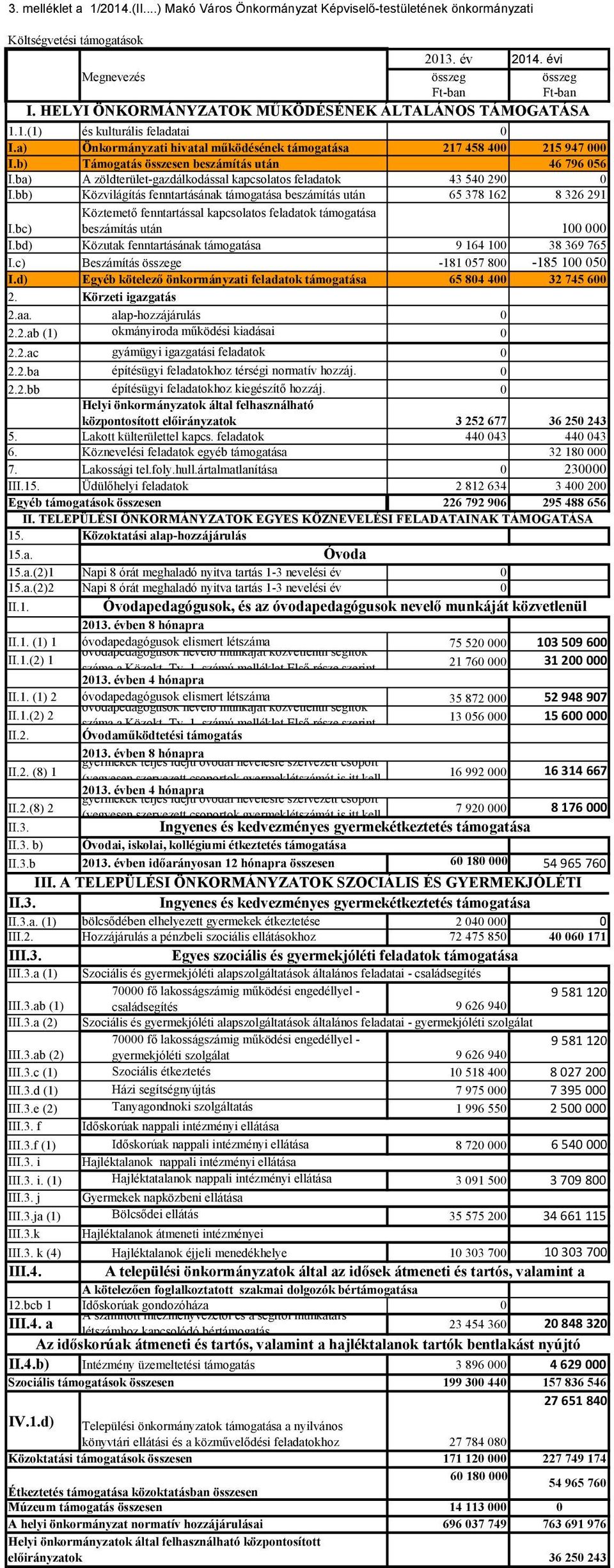 a) Önkormányzati hivatal működésének támogatása 217 458 400 215 947 000 I.b) Támogatás összesen beszámítás után 46 796 056 I.ba) A zöldterület-gazdálkodással kapcsolatos feladatok 43 540 290 0 I.