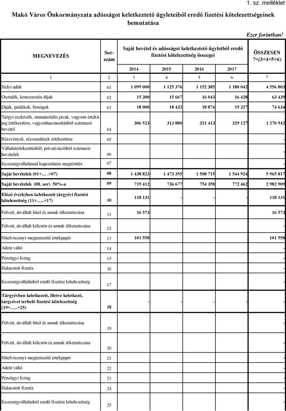 152 385 1 180 042 4 556 803 Osztalék, koncessziós díjak 02 15 300 15 667 16 043 16 428 63 439 Díjak, pótlékok, bírságok 03 18 000 18 432 18 874 19 327 74 634 Tárgyi eszközök, immateriális javak,