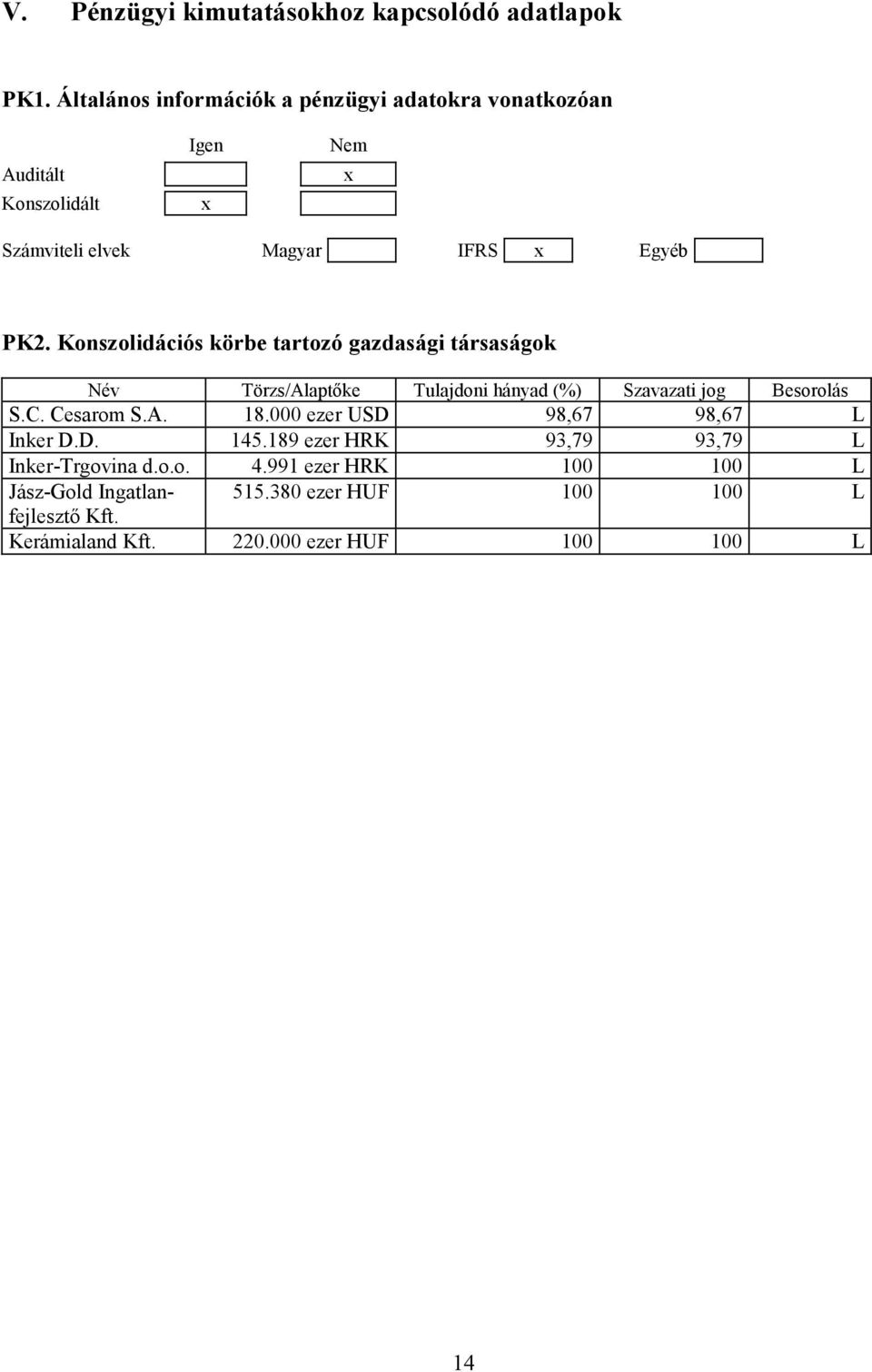 Konszolidációs körbe tartozó gazdasági társaságok Név Törzs/Alaptőke Tulajdoni hányad (%) Szavazati jog Besorolás S.C. Cesarom S.A. 18.