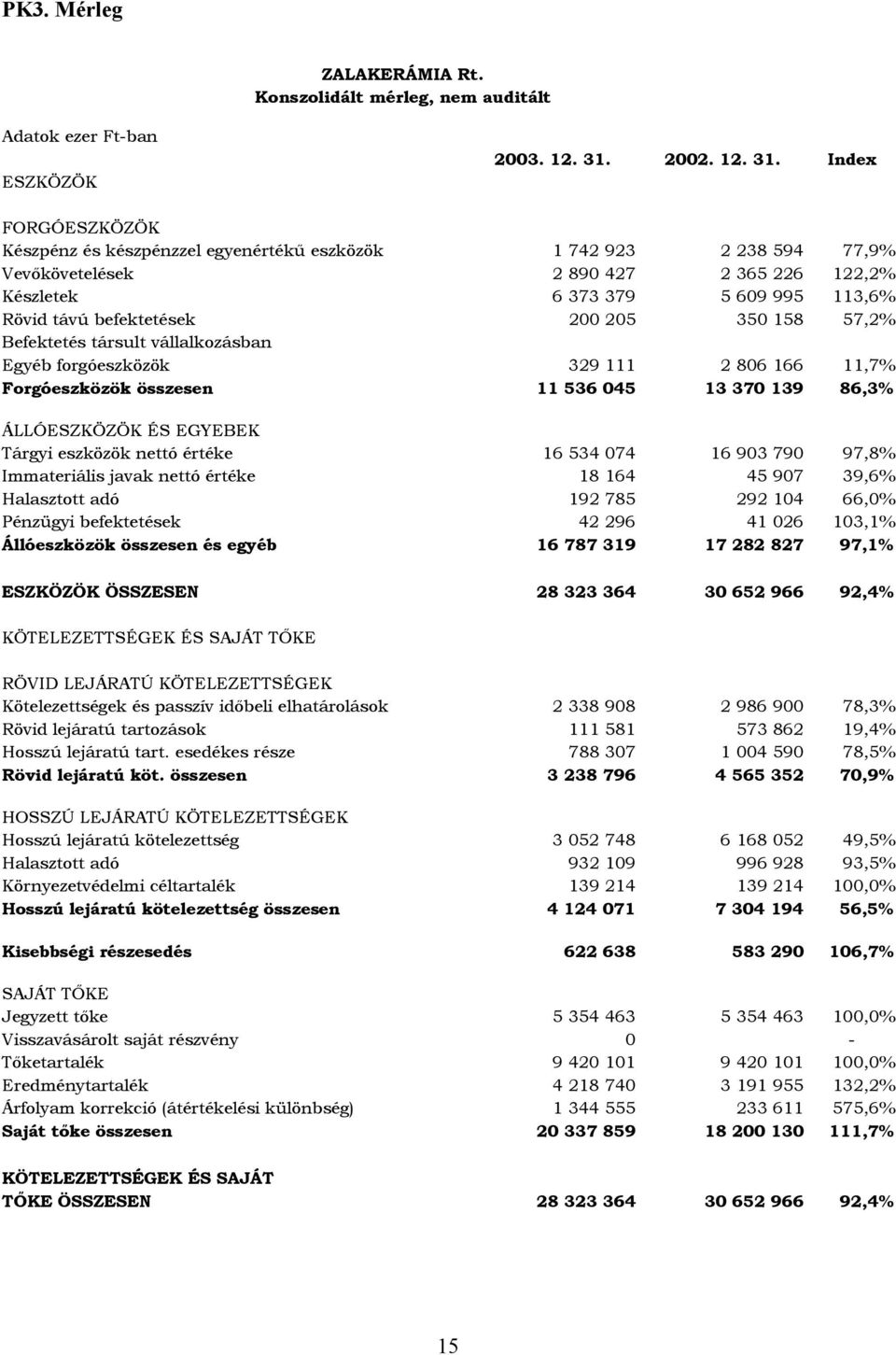 Index FORGÓESZKÖZÖK Készpénz és készpénzzel egyenértékű eszközök 1 742 923 2 238 594 77,9% Vevőkövetelések 2 890 427 2 365 226 122,2% Készletek 6 373 379 5 609 995 113,6% Rövid távú befektetések 200