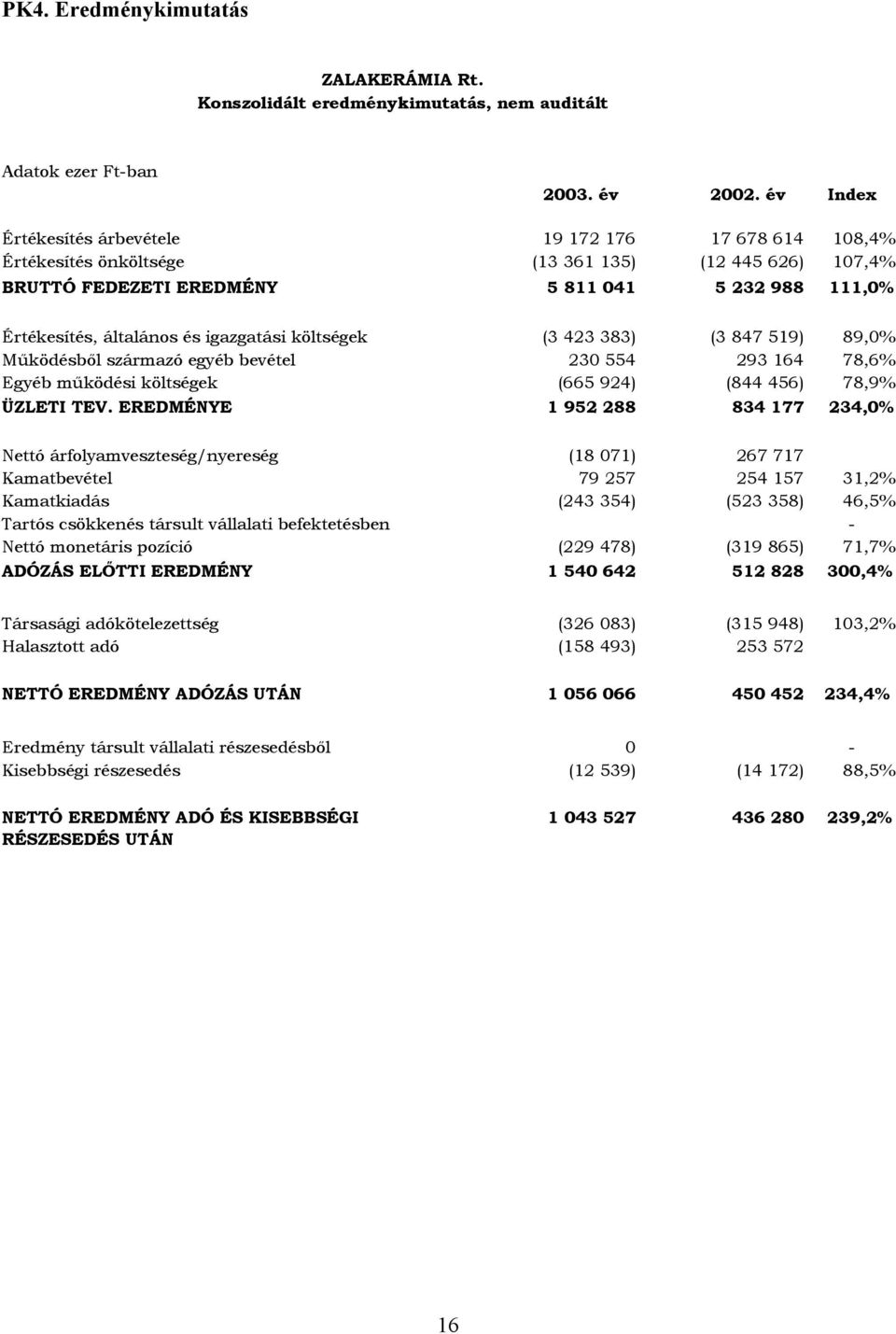 igazgatási költségek (3 423 383) (3 847 519) 89,0% Működésből származó egyéb bevétel 230 554 293 164 78,6% Egyéb működési költségek (665 924) (844 456) 78,9% ÜZLETI TEV.