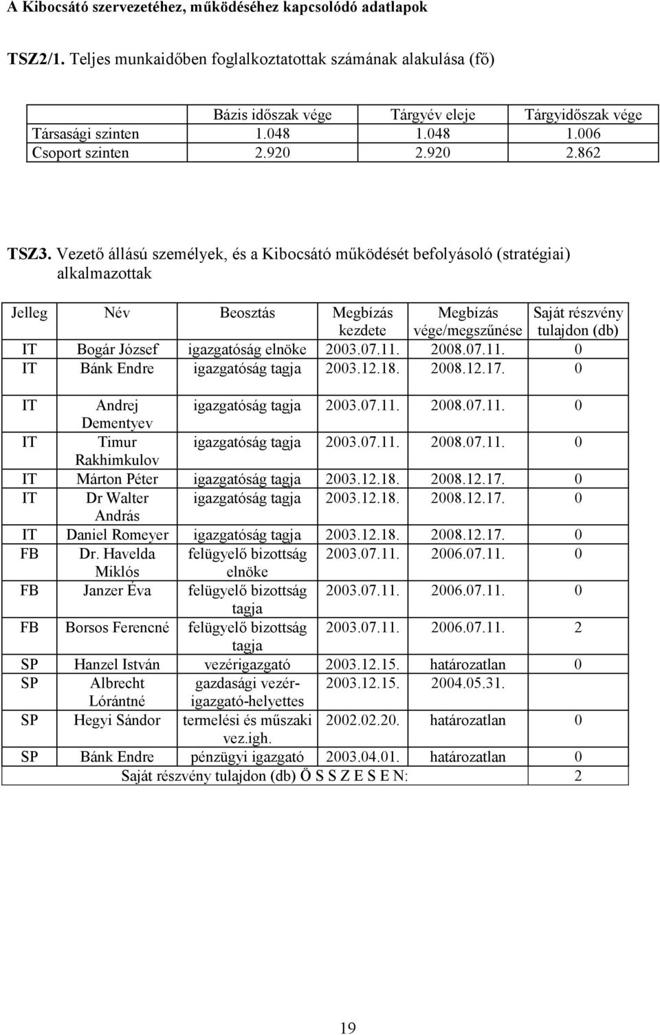 Vezető állású személyek, és a Kibocsátó működését befolyásoló (stratégiai) alkalmazottak Jelleg Név Beosztás Megbízás kezdete Megbízás vége/megszűnése Saját részvény tulajdon (db) IT Bogár József