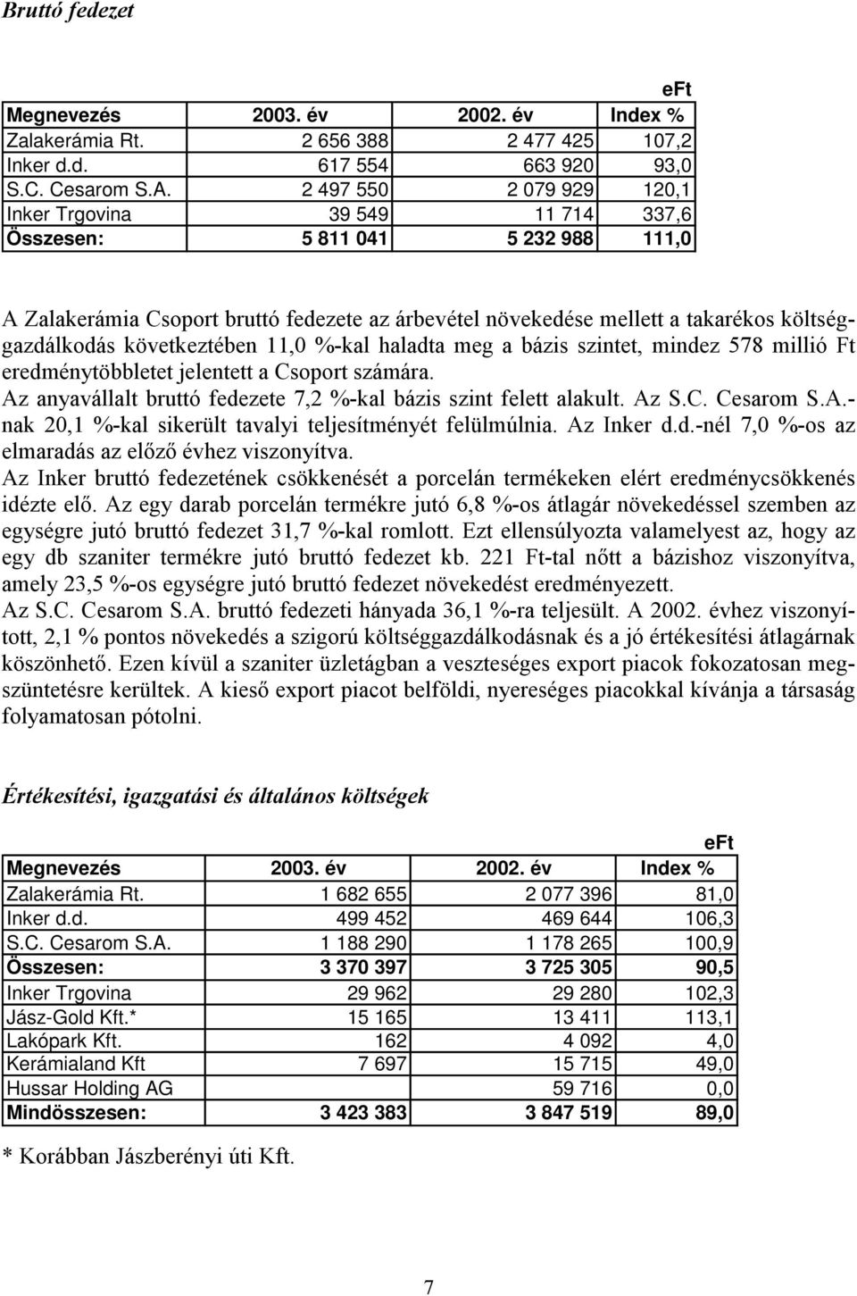 következtében 11,0 %-kal haladta meg a bázis szintet, mindez 578 millió Ft eredménytöbbletet jelentett a Csoport számára. Az anyavállalt bruttó fedezete 7,2 %-kal bázis szint felett alakult. Az S.C. Cesarom S.