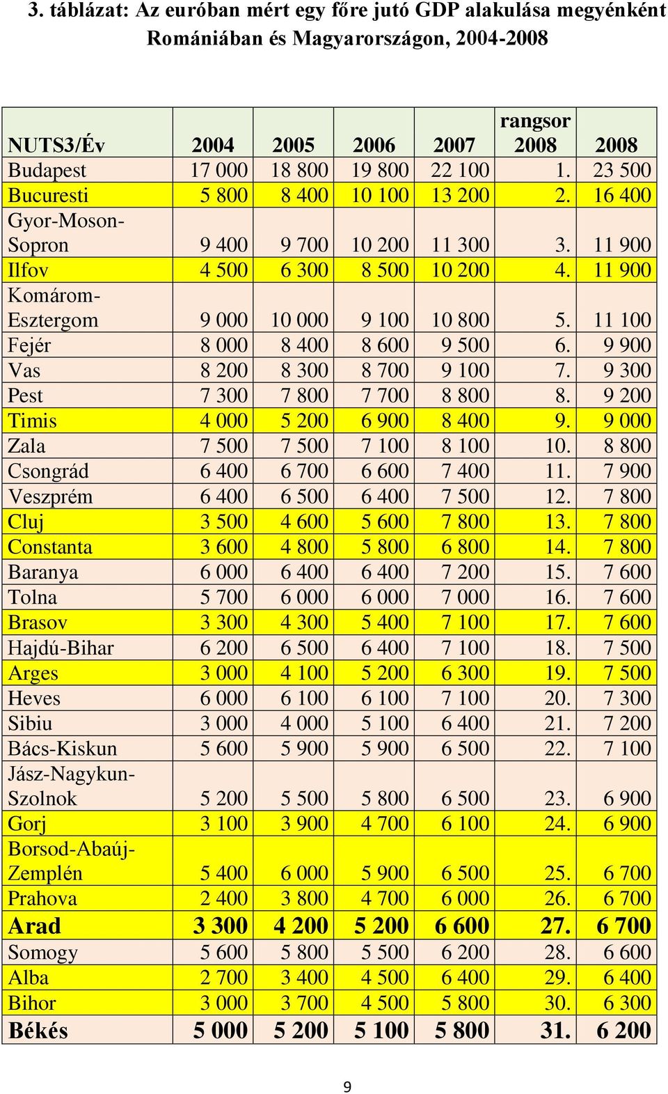 11 100 Fejér 8 000 8 400 8 600 9 500 6. 9 900 Vas 8 200 8 300 8 700 9 100 7. 9 300 Pest 7 300 7 800 7 700 8 800 8. 9 200 Timis 4 000 5 200 6 900 8 400 9. 9 000 Zala 7 500 7 500 7 100 8 100 10.