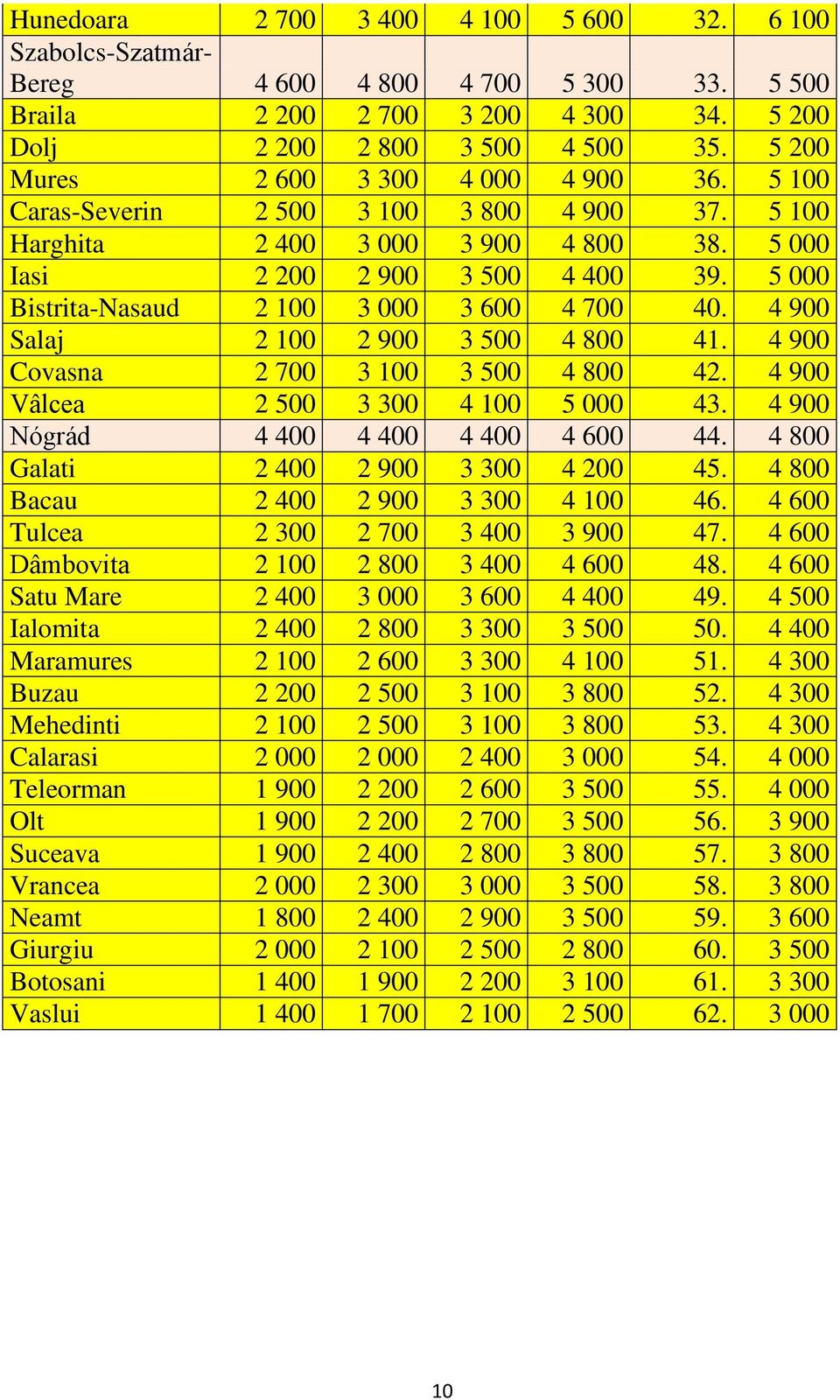 5 000 Bistrita-Nasaud 2 100 3 000 3 600 4 700 40. 4 900 Salaj 2 100 2 900 3 500 4 800 41. 4 900 Covasna 2 700 3 100 3 500 4 800 42. 4 900 Vâlcea 2 500 3 300 4 100 5 000 43.