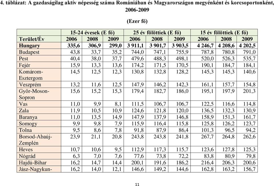 38,0 37,7 479,6 488,3 498,1 520,0 526,3 535,7 Fejér 15,9 13,3 13,6 174,2 171,5 170,5 190,1 184,7 184,1 Komárom- 14,5 12,5 12,3 130,8 132,8 128,2 145,3 145,3 140,6 Esztergom Veszprém 13,2 11,6 12,5
