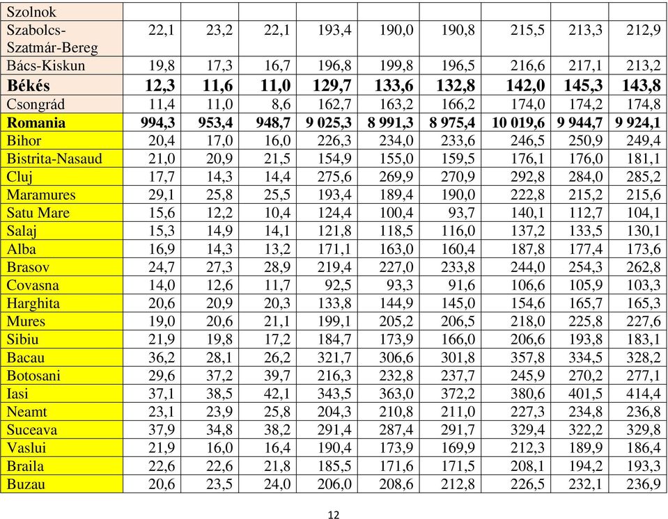 Bistrita-Nasaud 21,0 20,9 21,5 154,9 155,0 159,5 176,1 176,0 181,1 Cluj 17,7 14,3 14,4 275,6 269,9 270,9 292,8 284,0 285,2 Maramures 29,1 25,8 25,5 193,4 189,4 190,0 222,8 215,2 215,6 Satu Mare 15,6
