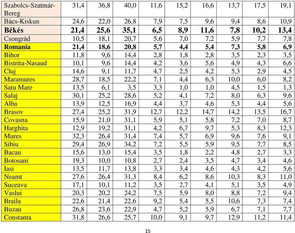 2,9 4,5 Maramures 28,7 18,5 22,2 7,1 4,4 6,3 10,0 6,0 8,2 Satu Mare 13,5 6,1 3,5 3,3 1,0 1,0 4,5 1,5 1,3 Salaj 30,1 25,2 28,6 5,2 4,1 7,2 8,0 6,3 9,6 Alba 13,9 12,5 16,9 4,4 3,7 4,6 5,3 4,4 5,6