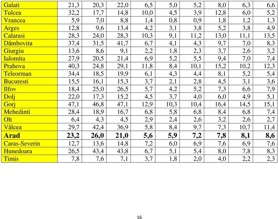 29,1 11,8 8,4 10,1 15,2 10,2 12,3 Teleorman 34,4 18,5 19,9 6,1 4,3 4,4 8,1 5,2 5,4 Bucuresti 15,5 16,1 15,3 3,7 2,1 2,8 4,5 3,1 3,6 Ilfov 18,4 25,0 26,5 5,7 4,2 5,2 7,3 6,6 7,9 Dolj 22,0 17,3 15,2