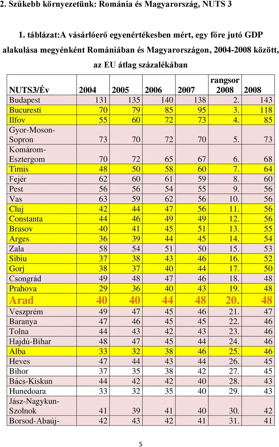 2008 Budapest 131 135 140 138 2. 143 Bucuresti 70 79 85 95 3. 118 Ilfov 55 60 72 73 4. 85 Gyor-Moson- Sopron 73 70 72 70 5. 73 Komárom- Esztergom 70 72 65 67 6. 68 Timis 48 50 58 60 7.