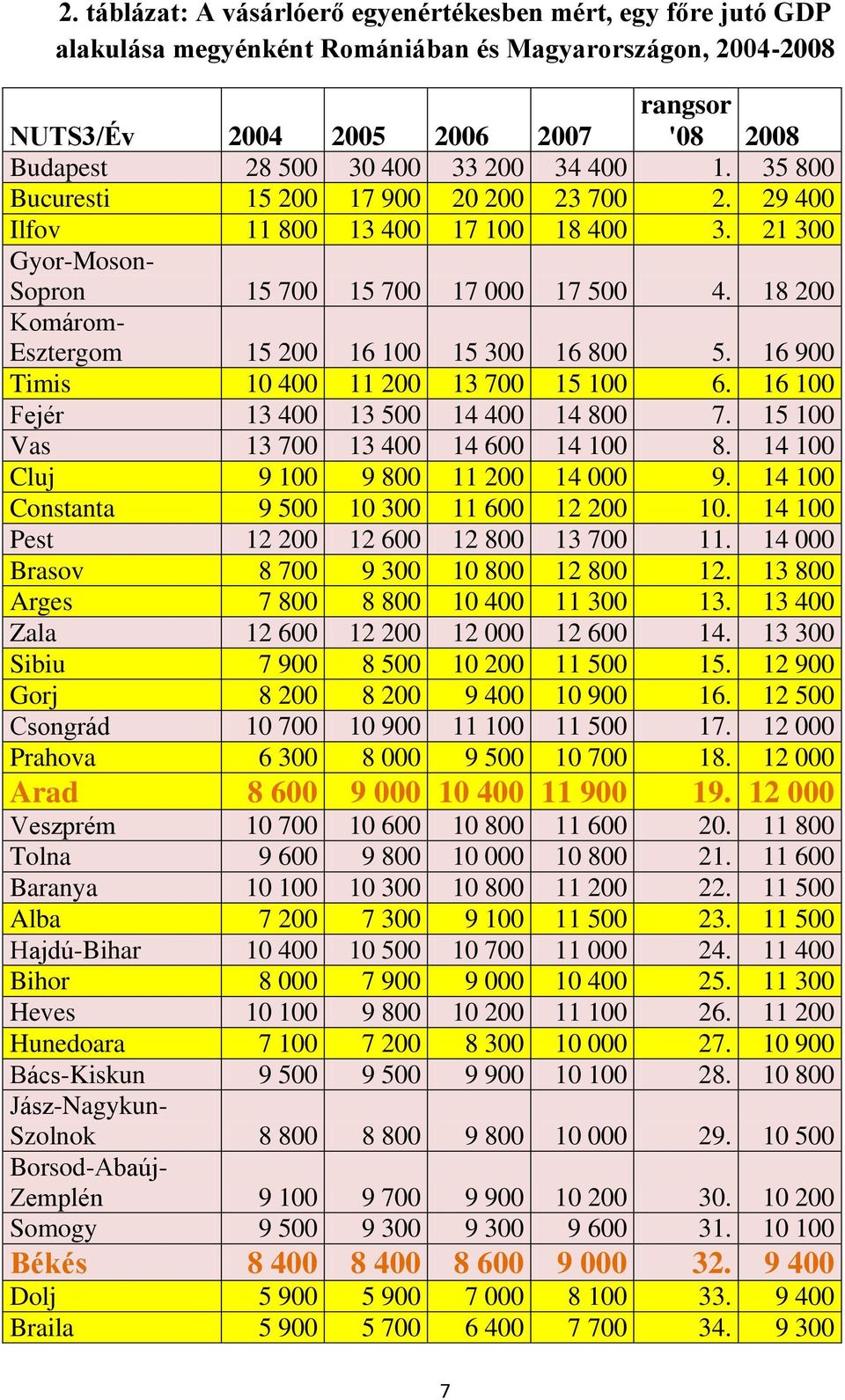 18 200 Komárom- Esztergom 15 200 16 100 15 300 16 800 5. 16 900 Timis 10 400 11 200 13 700 15 100 6. 16 100 Fejér 13 400 13 500 14 400 14 800 7. 15 100 Vas 13 700 13 400 14 600 14 100 8.