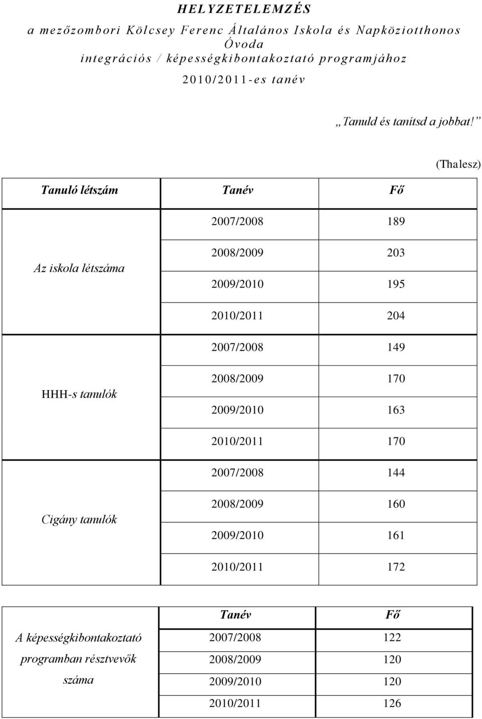 Tanuló létszám Tanév Fő 2007/2008 189 (Thalesz) Az iskola létszáma 2008/2009 203 2009/2010 195 2010/2011 204 2007/2008 149 HHH-s tanulók 2008/2009