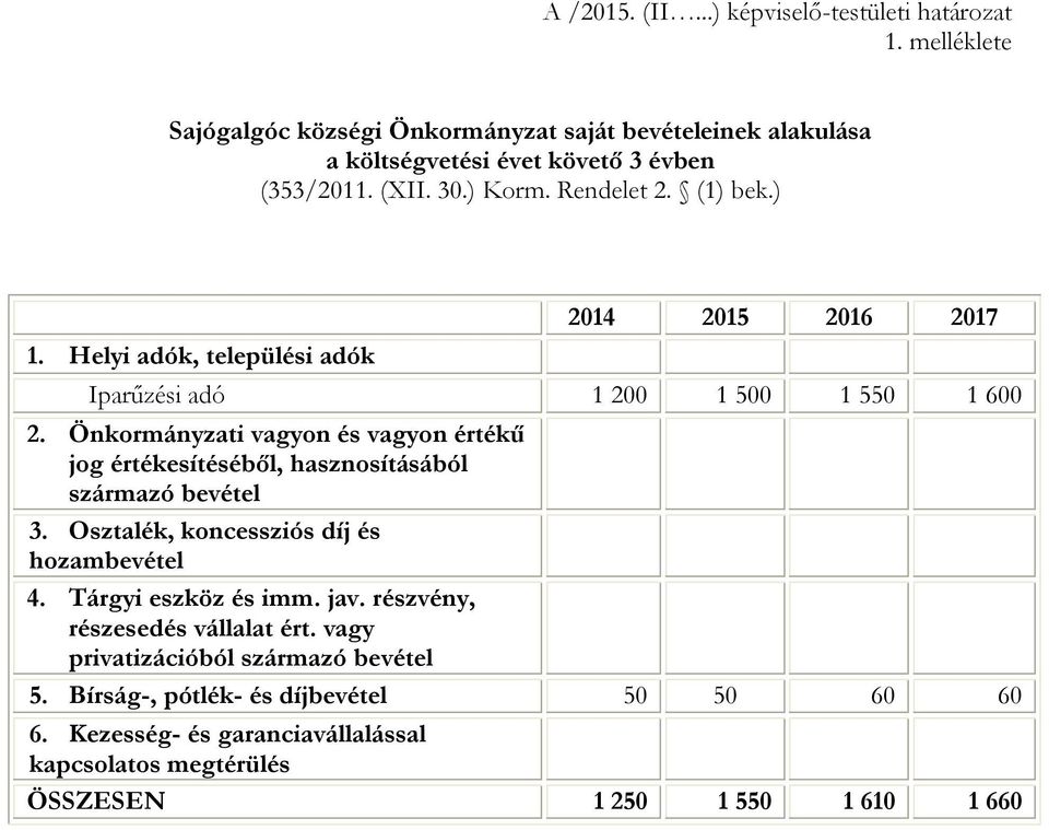 Önkormányzati vagyon és vagyon értékű jog értékesítéséből, hasznosításából származó bevétel 3. Osztalék, koncessziós díj és hozambevétel 4. Tárgyi eszköz és imm. jav.